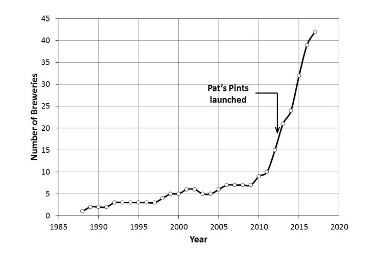 Central Ohio Breweries by Year