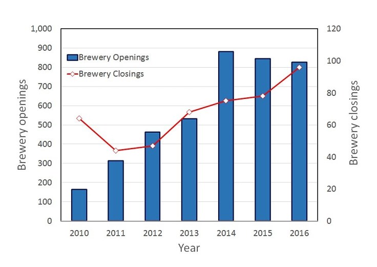 brewery openings and closings