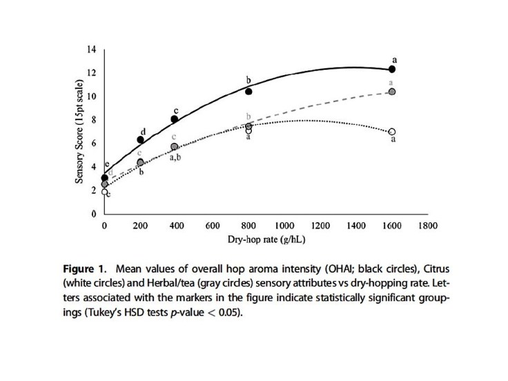 dry hop aroma characteristics shellhammer