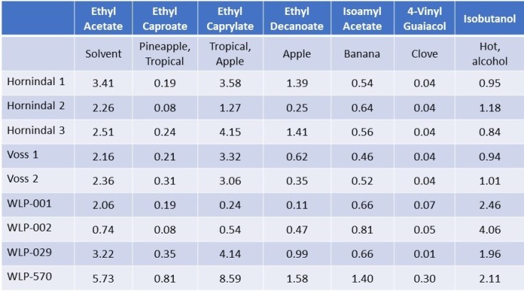Kveik Flavor Levels Preiss et al cropped