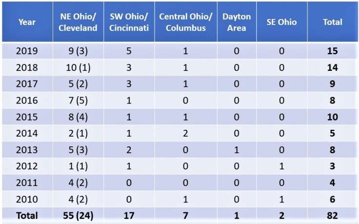 Ohio GABF Table 2019_cropped